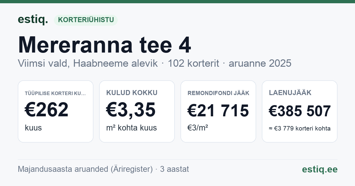 Viimsi vald, Haabneeme alevik, Mereranna tee 4 korteriühistu: põhinäitajad 2025 — tüüpiline korter €262 kuus