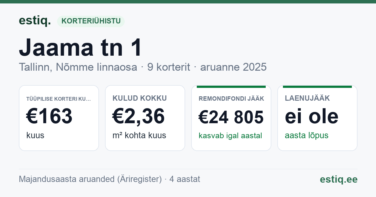 Tallinn, Jaama tn 1 korteriühistu: põhinäitajad 2025 — tüüpiline korter €163 kuus