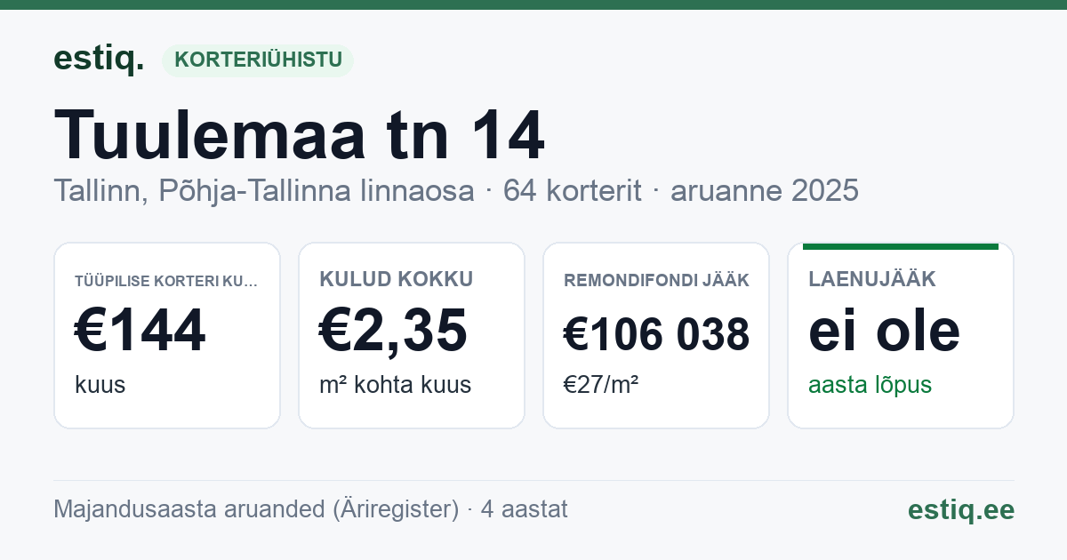 Tallinn, Tuulemaa tn 14 korteriühistu: põhinäitajad 2025 — tüüpiline korter €144 kuus