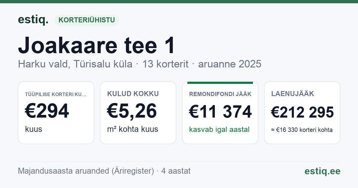 Harku vald, Türisalu küla, Joakaare tee 1 korteriühistu: põhinäitajad 2025 — tüüpiline korter €294 kuus