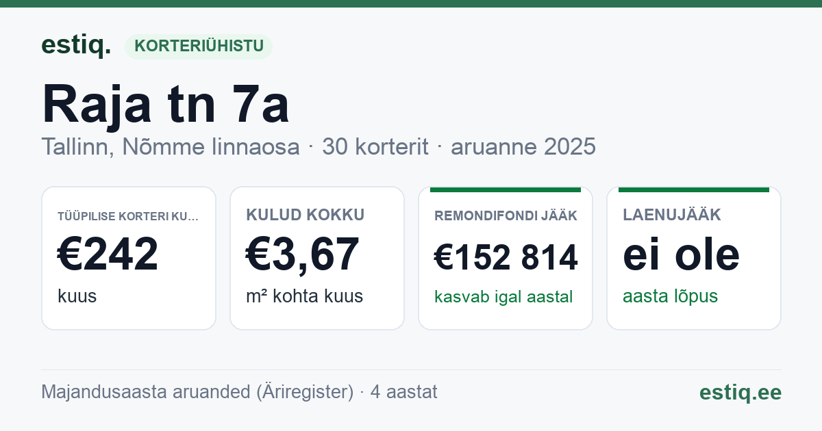 Tallinn, Raja tn 7a korteriühistu: põhinäitajad 2025 — tüüpiline korter €242 kuus