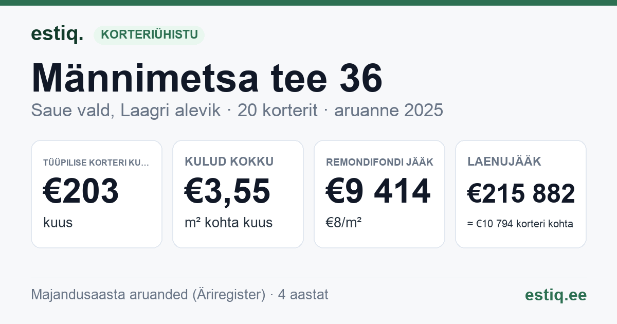 Saue vald, Laagri alevik, Männimetsa tee 36 korteriühistu: põhinäitajad 2025 — tüüpiline korter €203 kuus