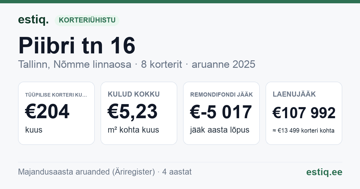 Tallinn, Piibri tn 16 korteriühistu: põhinäitajad 2025 — tüüpiline korter €204 kuus