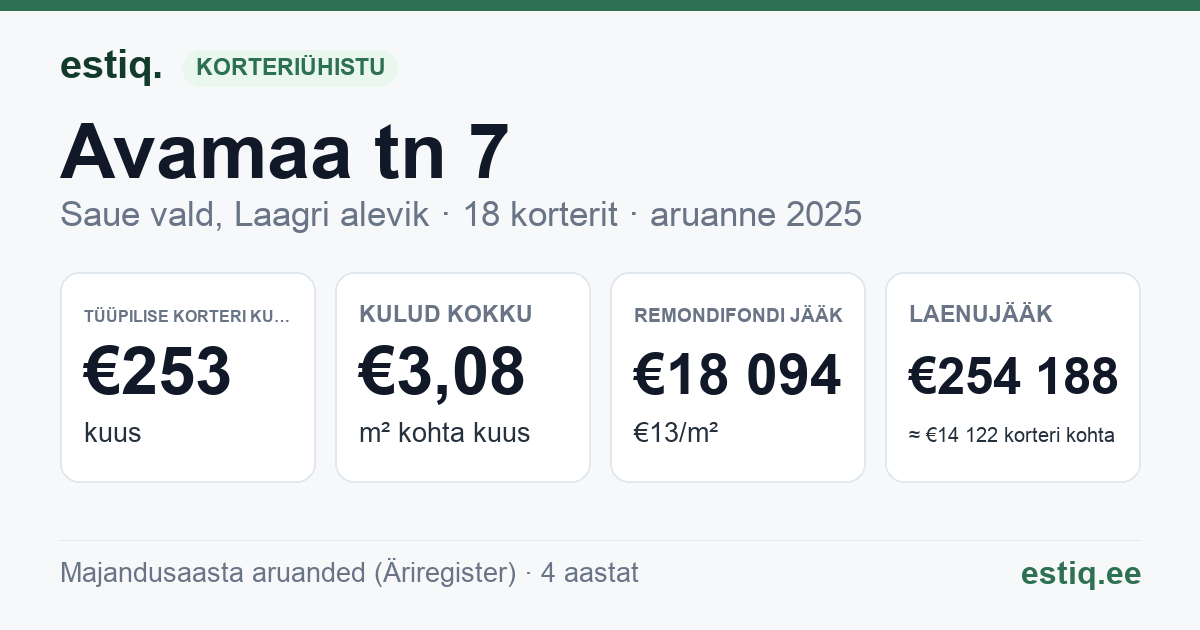 Saue vald, Laagri alevik, Avamaa tn 7 korteriühistu: põhinäitajad 2025 — tüüpiline korter €253 kuus