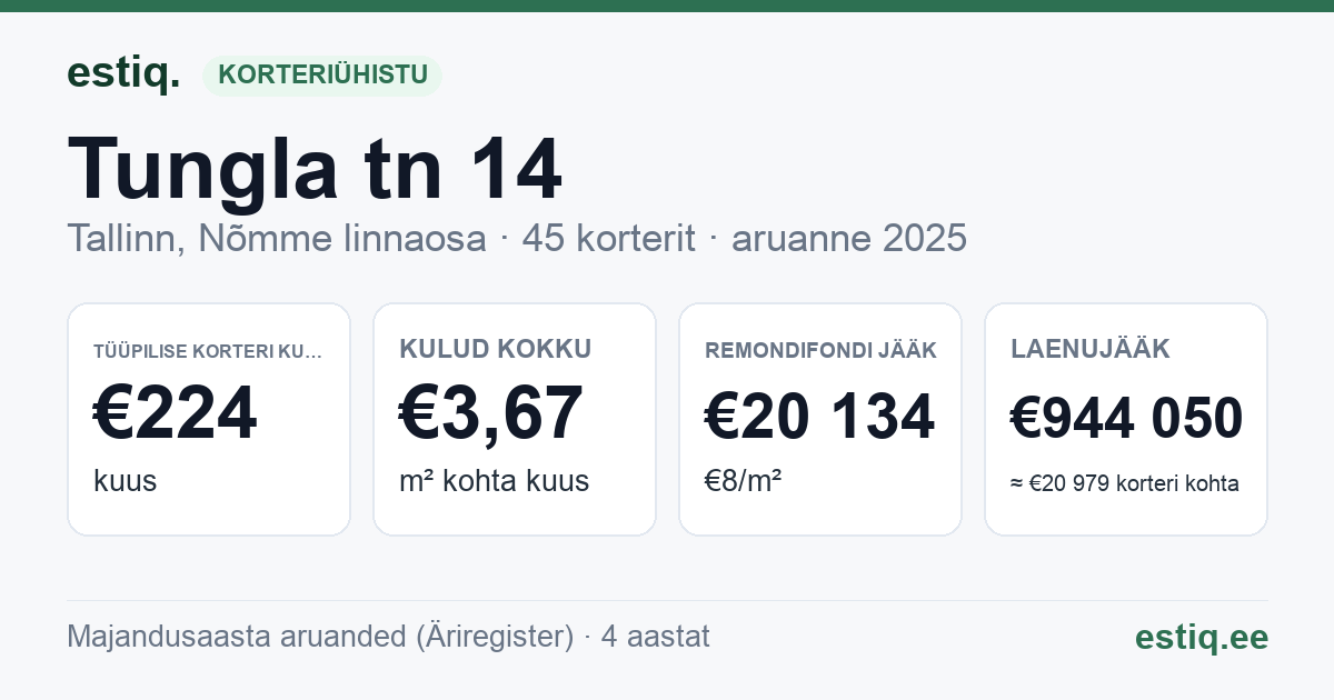 Tallinn, Tungla tn 14 korteriühistu: põhinäitajad 2025 — tüüpiline korter €224 kuus