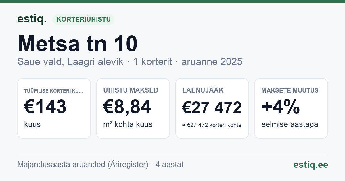 Saue vald, Riisipere alevik, Metsa tn 10 korteriühistu: põhinäitajad 2025 — tüüpiline korter €143 kuus