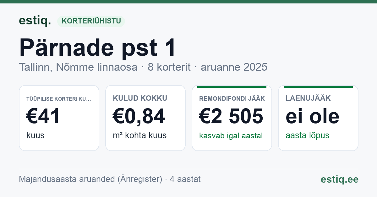 Tallinn, Pärnade pst 1 korteriühistu: põhinäitajad 2025 — tüüpiline korter €41 kuus