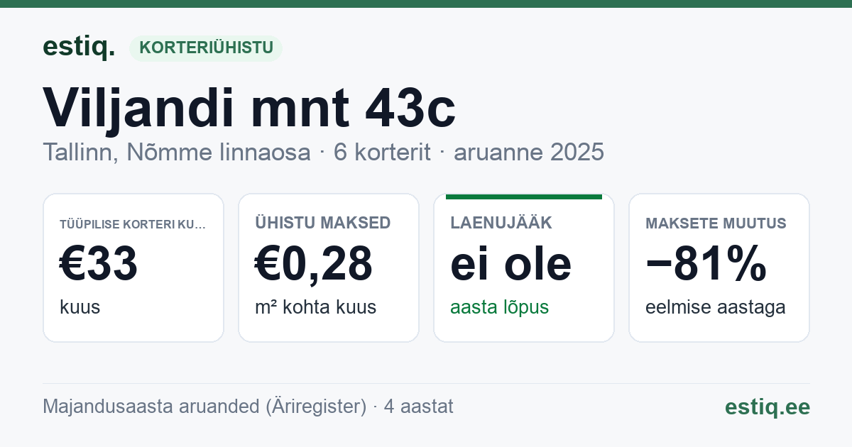 Tallinn, Viljandi mnt 43c korteriühistu: põhinäitajad 2025 — tüüpiline korter €33 kuus