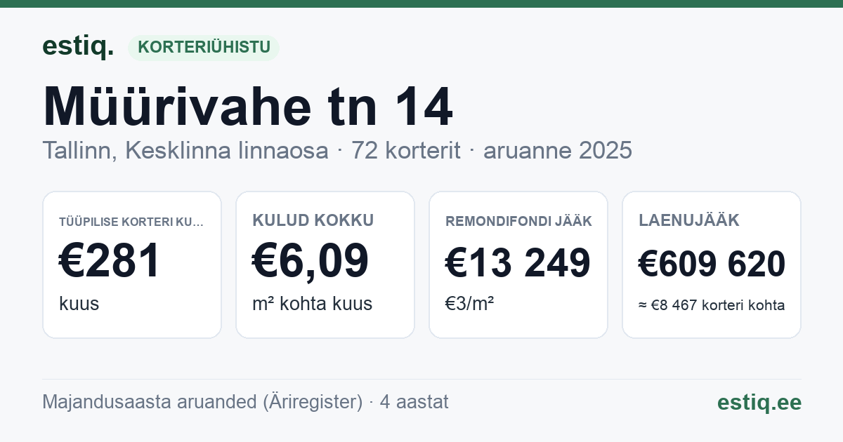 Tallinn, Müürivahe tn 14 // 16 // Suur-Karja tn 18 // Vabaduse väljak 2 korteriühistu: põhinäitajad 2025 — tüüpiline korter €281 kuus