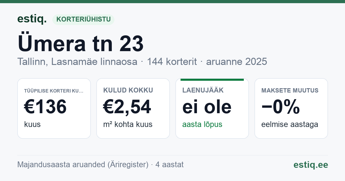 Tallinn, Ümera tn 23 // 25 korteriühistu: põhinäitajad 2025 — tüüpiline korter €136 kuus