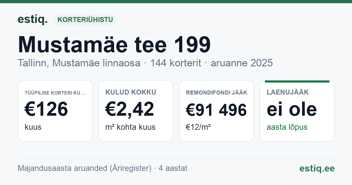 Tallinn, Mustamäe tee 199 korteriühistu: põhinäitajad 2025 — tüüpiline korter €126 kuus