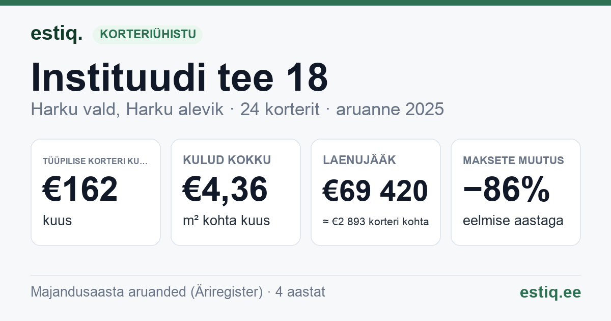 Harku vald, Harku alevik, Instituudi tee 18 korteriühistu: põhinäitajad 2025 — tüüpiline korter €162 kuus