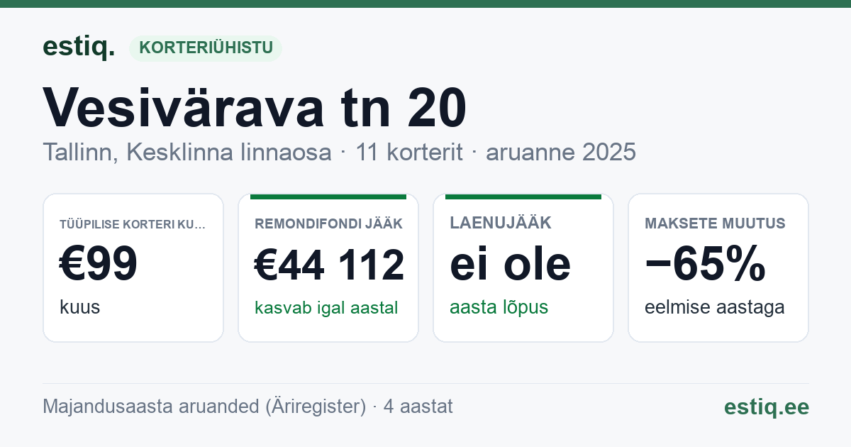 Tallinn, Vesivärava tn 20 korteriühistu: põhinäitajad 2025 — tüüpiline korter €99 kuus