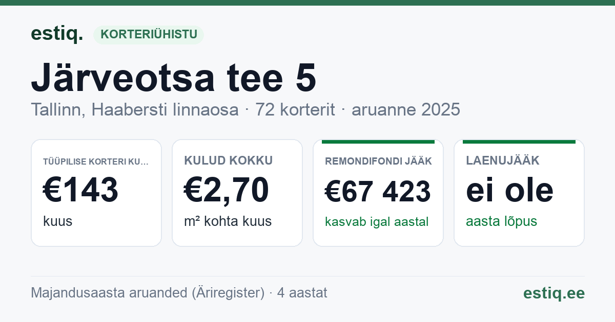 Tallinn, Järveotsa tee 5 korteriühistu: põhinäitajad 2025 — tüüpiline korter €143 kuus