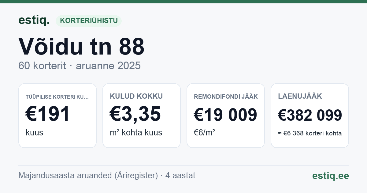 Rakvere linn, Võidu tn 88 korteriühistu: põhinäitajad 2025 — tüüpiline korter €191 kuus