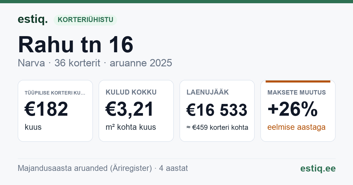 Narva linn, Rahu tn 16 korteriühistu: põhinäitajad 2025 — tüüpiline korter €182 kuus