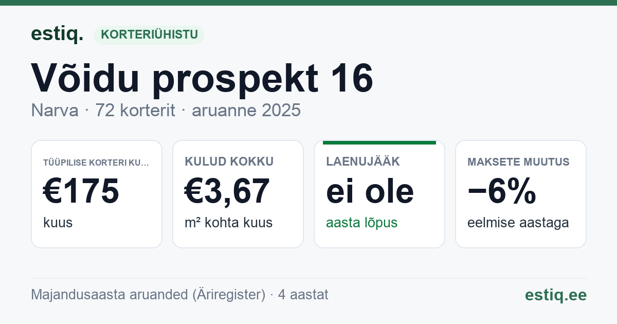 Narva linn, Võidu prospekt 16 korteriühistu: põhinäitajad 2025 — tüüpiline korter €175 kuus