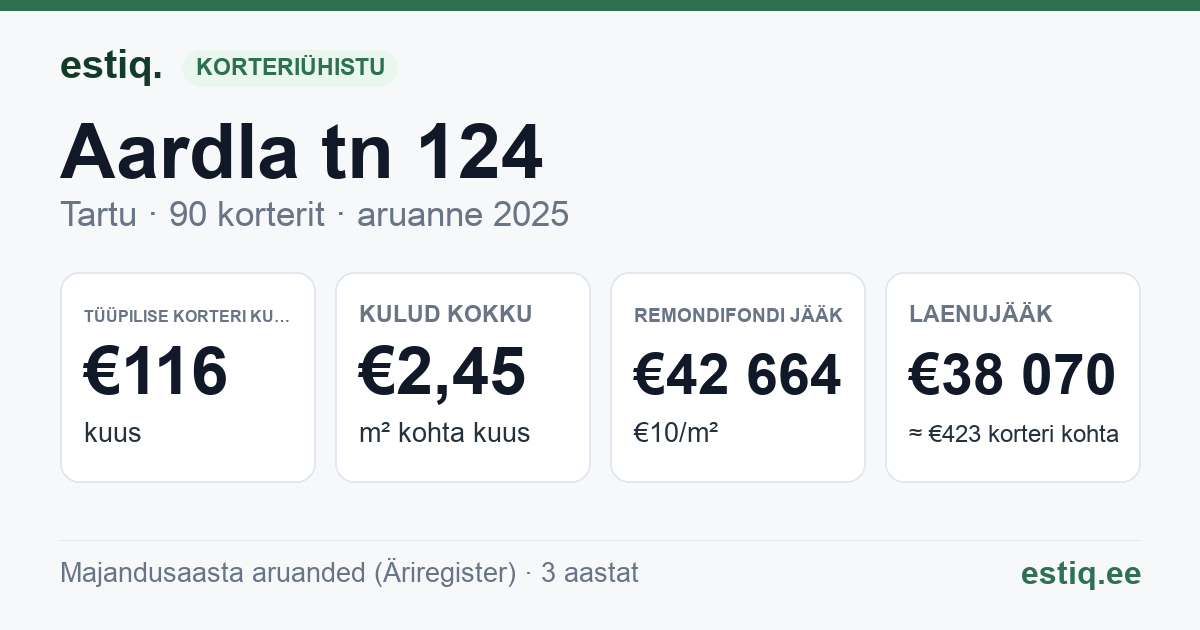 Tartu linn, Aardla tn 124 korteriühistu: põhinäitajad 2025 — tüüpiline korter €116 kuus