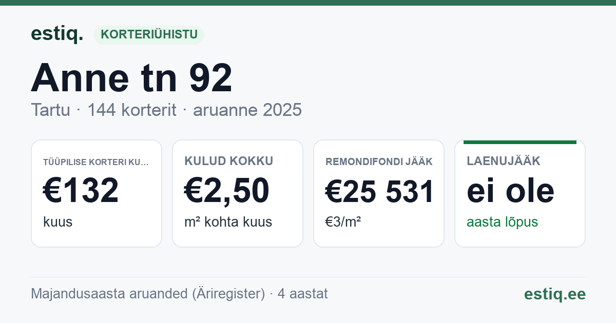 Tartu linn, Anne tn 92 korteriühistu: põhinäitajad 2025 — tüüpiline korter €132 kuus