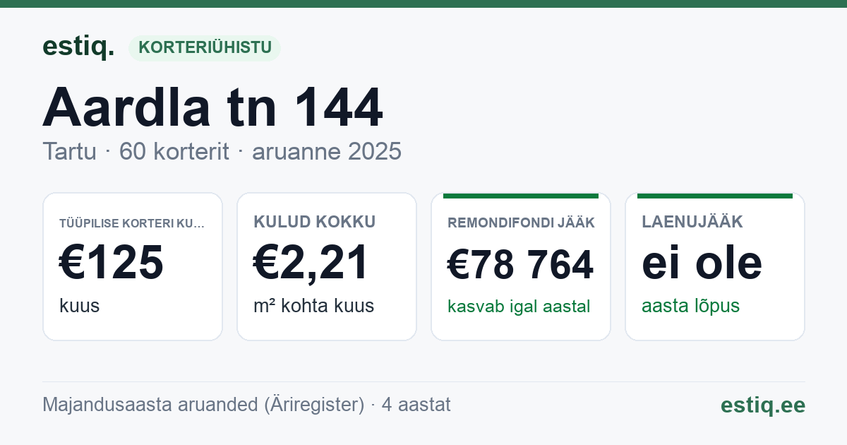 Tartu linn, Aardla tn 144 korteriühistu: põhinäitajad 2025 — tüüpiline korter €125 kuus