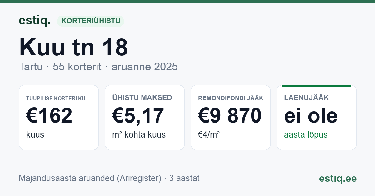 Tartu linn, Kuu tn 18 korteriühistu: põhinäitajad 2025 — tüüpiline korter €162 kuus