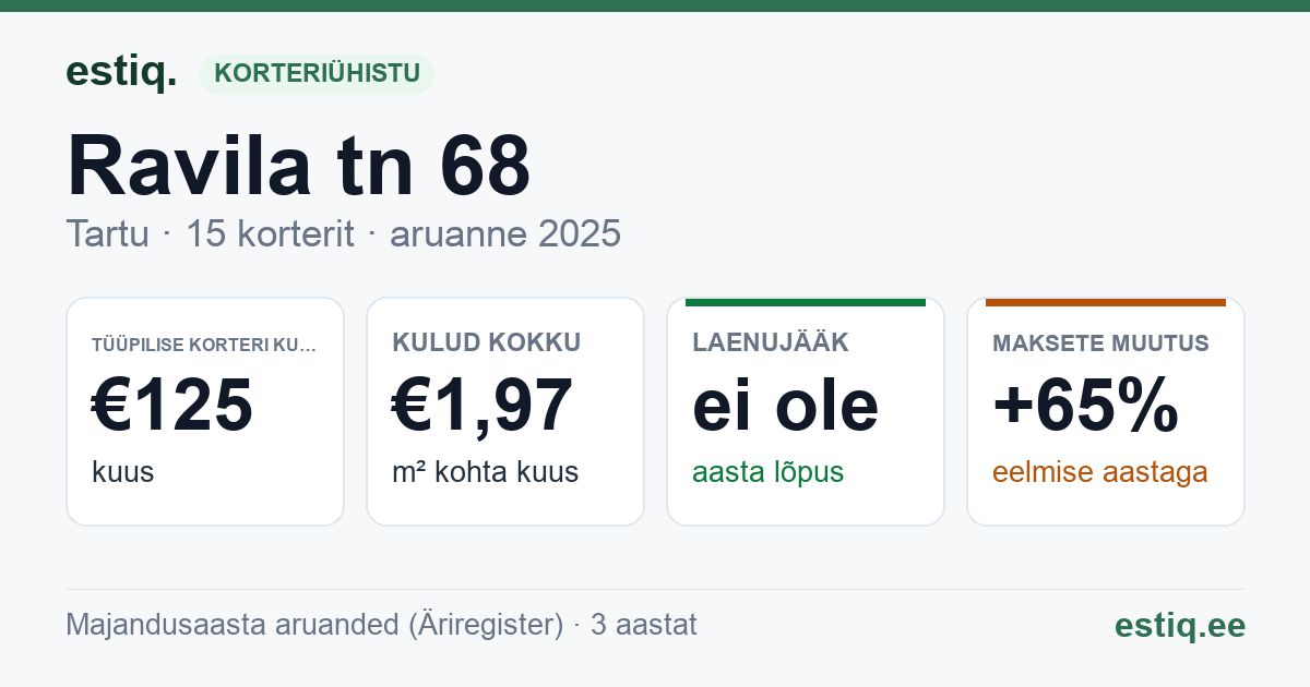 Tartu linn, Ravila tn 68 korteriühistu: põhinäitajad 2025 — tüüpiline korter €125 kuus