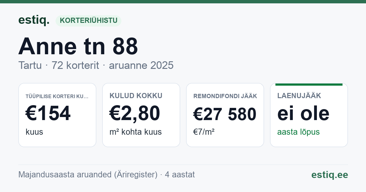 Tartu linn, Anne tn 88 korteriühistu: põhinäitajad 2025 — tüüpiline korter €154 kuus