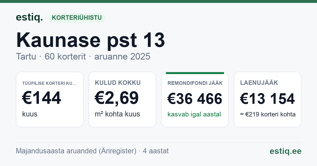 Tartu linn, Kaunase pst 13 korteriühistu: põhinäitajad 2025 — tüüpiline korter €144 kuus