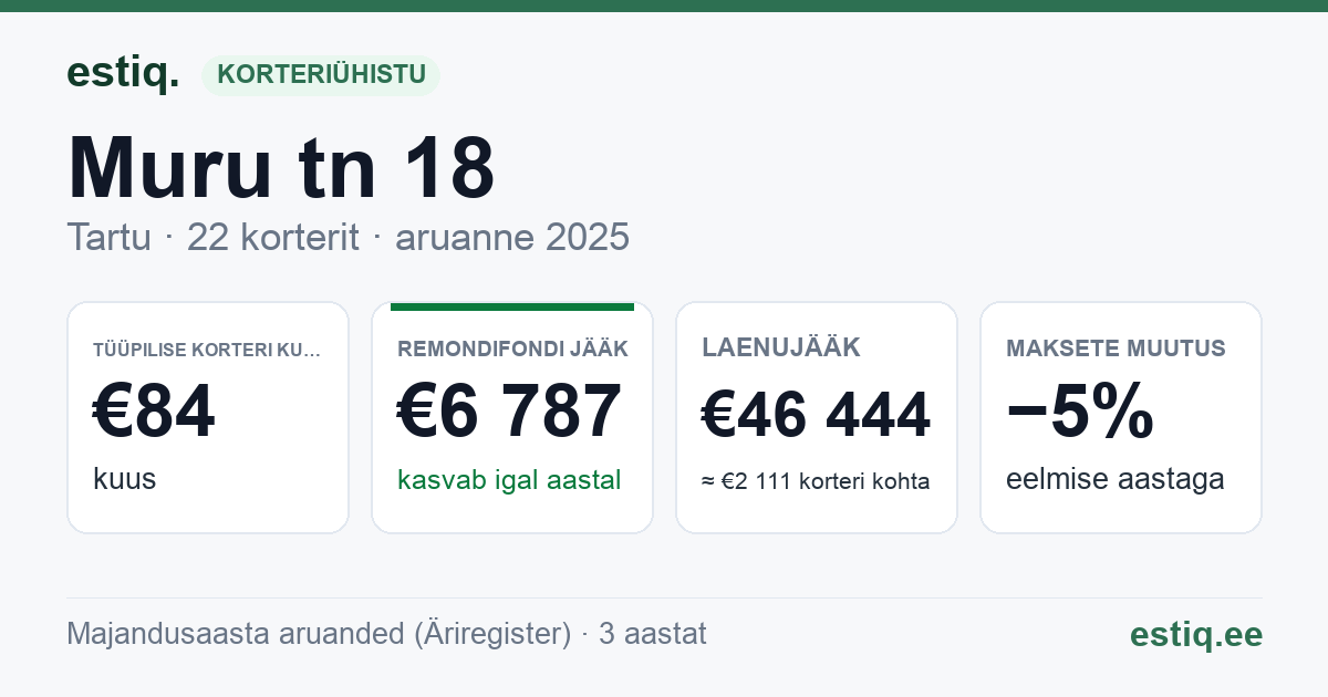 Tartu linn, Muru tn 18 korteriühistu: põhinäitajad 2025 — tüüpiline korter €84 kuus