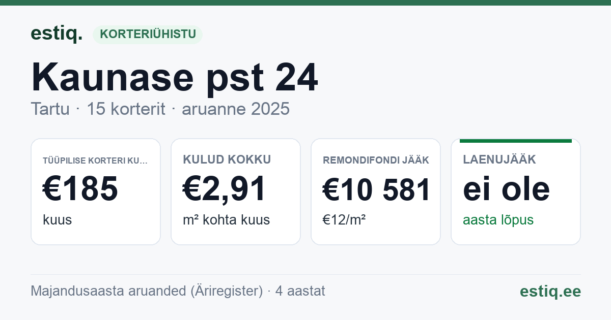 Tartu linn, Kaunase pst 24 korteriühistu: põhinäitajad 2025 — tüüpiline korter €185 kuus