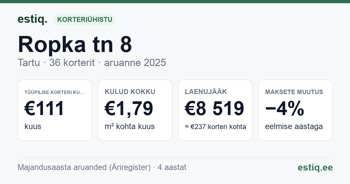 Tartu linn, Ropka tn 8 korteriühistu: põhinäitajad 2025 — tüüpiline korter €111 kuus