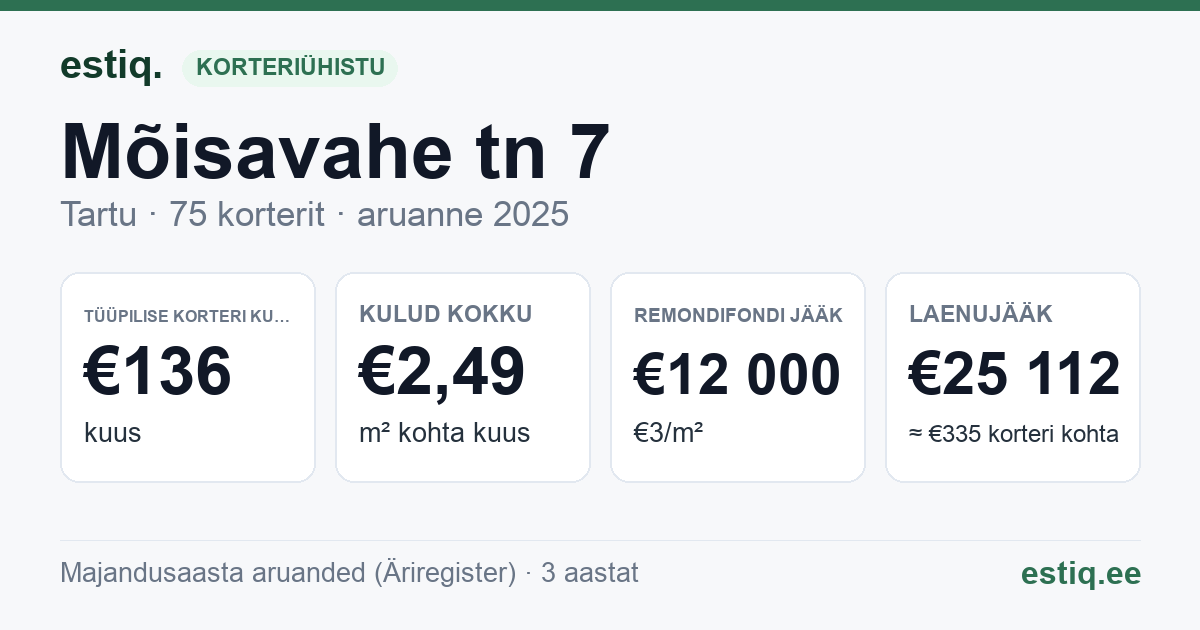Tartu linn, Mõisavahe tn 7 korteriühistu: põhinäitajad 2025 — tüüpiline korter €136 kuus