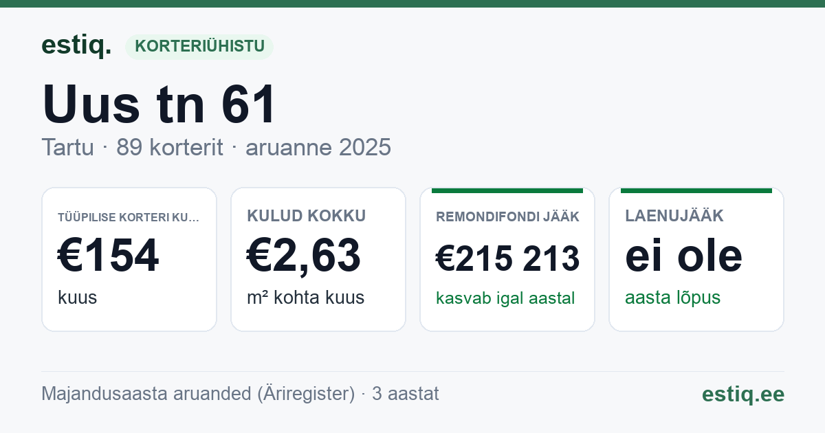 Tartu linn, Uus tn 61 korteriühistu: põhinäitajad 2025 — tüüpiline korter €154 kuus