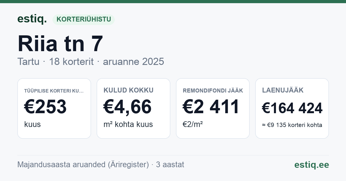 Tartu linn, Riia tn 7 korteriühistu: põhinäitajad 2025 — tüüpiline korter €253 kuus