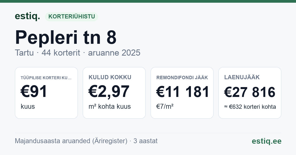 Tartu linn, Pepleri tn 8 korteriühistu: põhinäitajad 2025 — tüüpiline korter €91 kuus