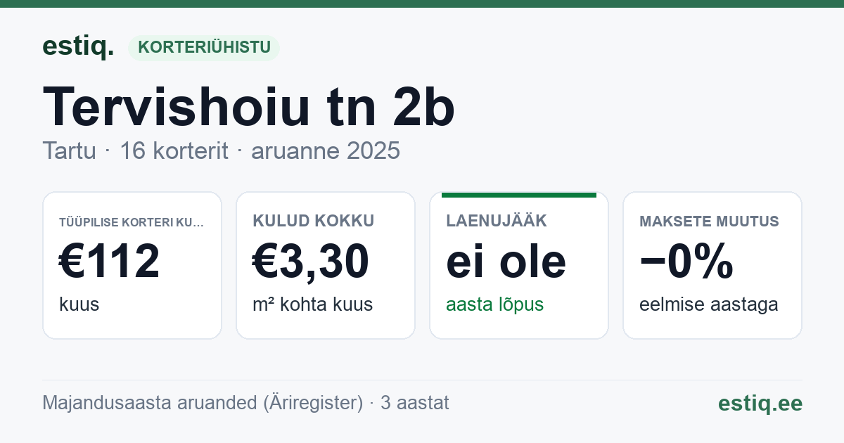 Tartu linn, Tervishoiu tn 2b korteriühistu: põhinäitajad 2025 — tüüpiline korter €112 kuus