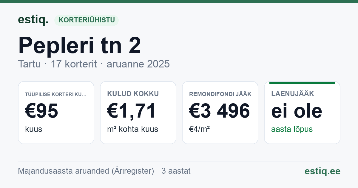 Tartu linn, Pepleri tn 2 korteriühistu: põhinäitajad 2025 — tüüpiline korter €95 kuus