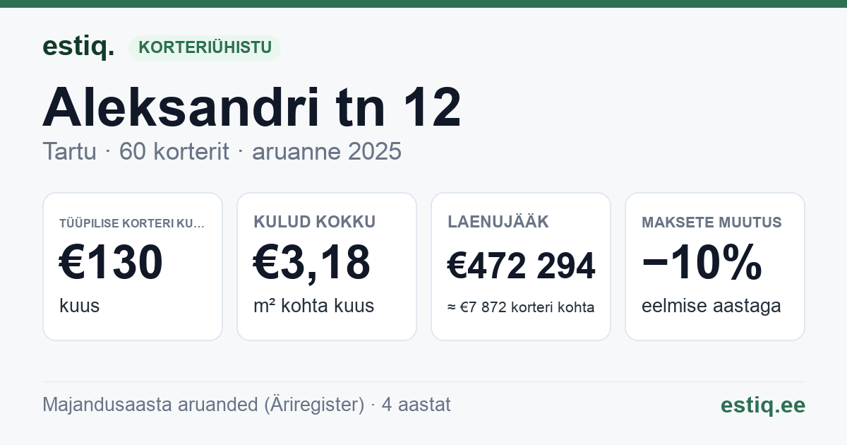 Tartu linn, Aleksandri tn 12 korteriühistu: põhinäitajad 2025 — tüüpiline korter €130 kuus