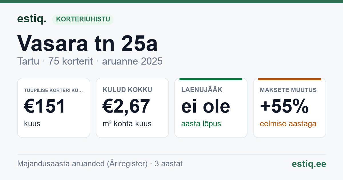 Tartu linn, Vasara tn 25a korteriühistu: põhinäitajad 2025 — tüüpiline korter €151 kuus