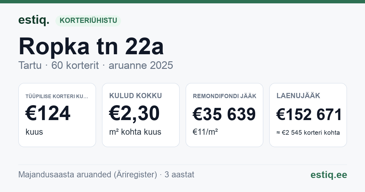 Tartu linn, Ropka tn 22a korteriühistu: põhinäitajad 2025 — tüüpiline korter €124 kuus