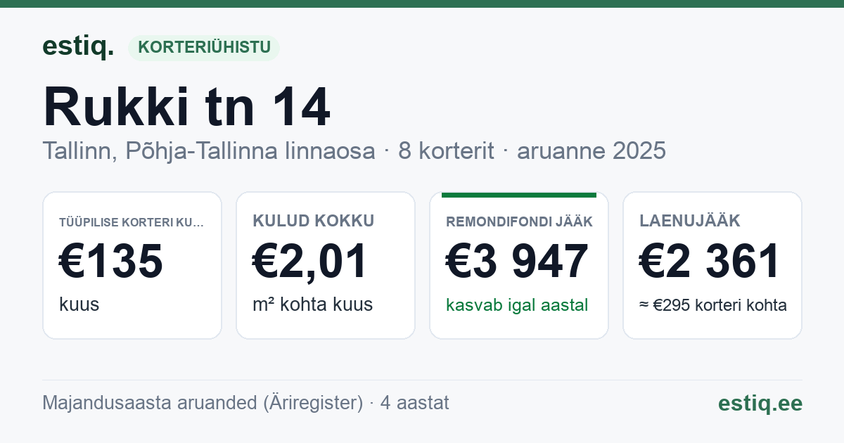 Tallinn, Rukki tn 14 korteriühistu: põhinäitajad 2025 — tüüpiline korter €135 kuus