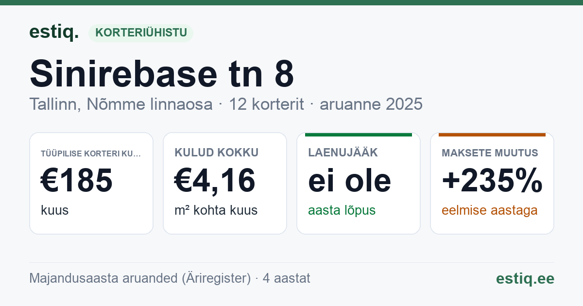 Tallinn, Sinirebase tn 8 korteriühistu: põhinäitajad 2025 — tüüpiline korter €185 kuus