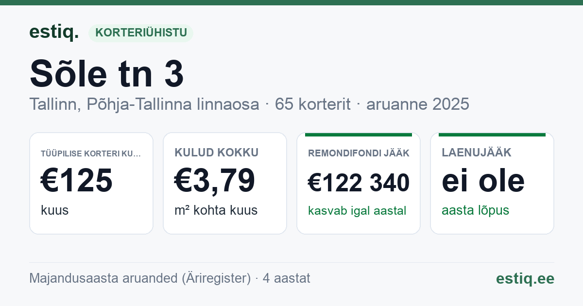 Tallinn, Sõle tn 3 korteriühistu: põhinäitajad 2025 — tüüpiline korter €125 kuus
