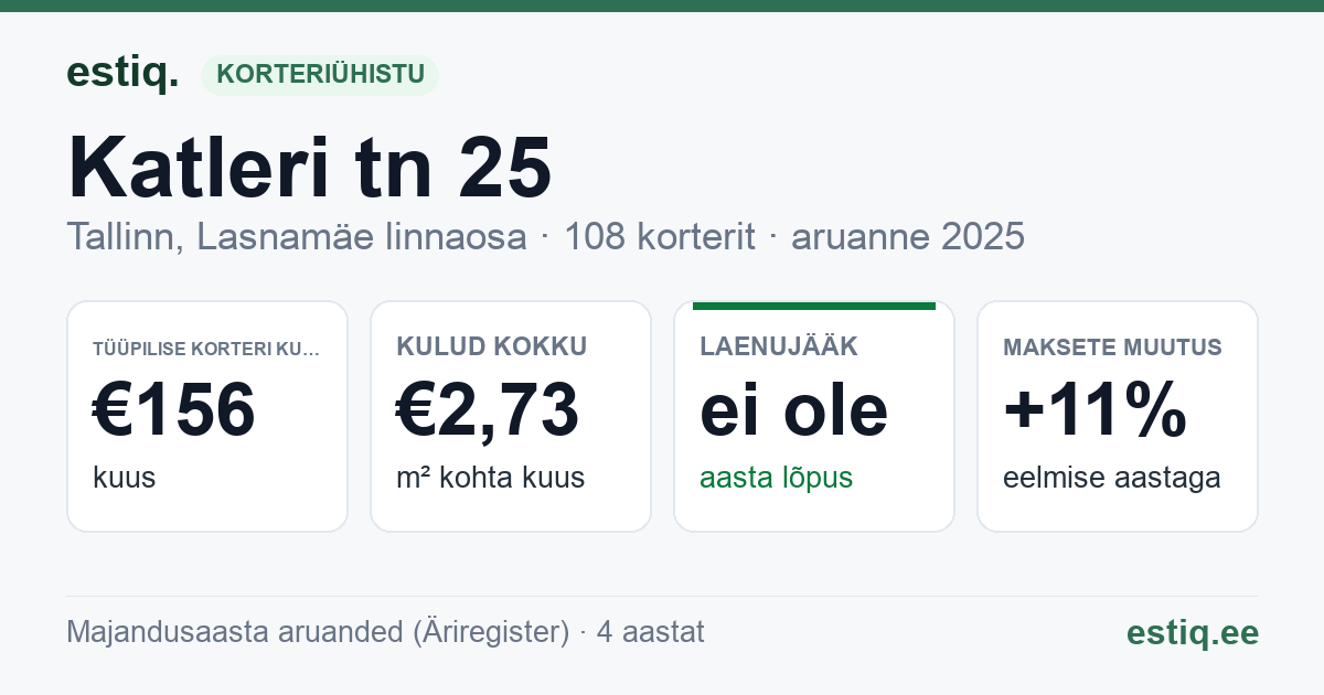 Tallinn, Katleri tn 25 korteriühistu: põhinäitajad 2025 — tüüpiline korter €156 kuus