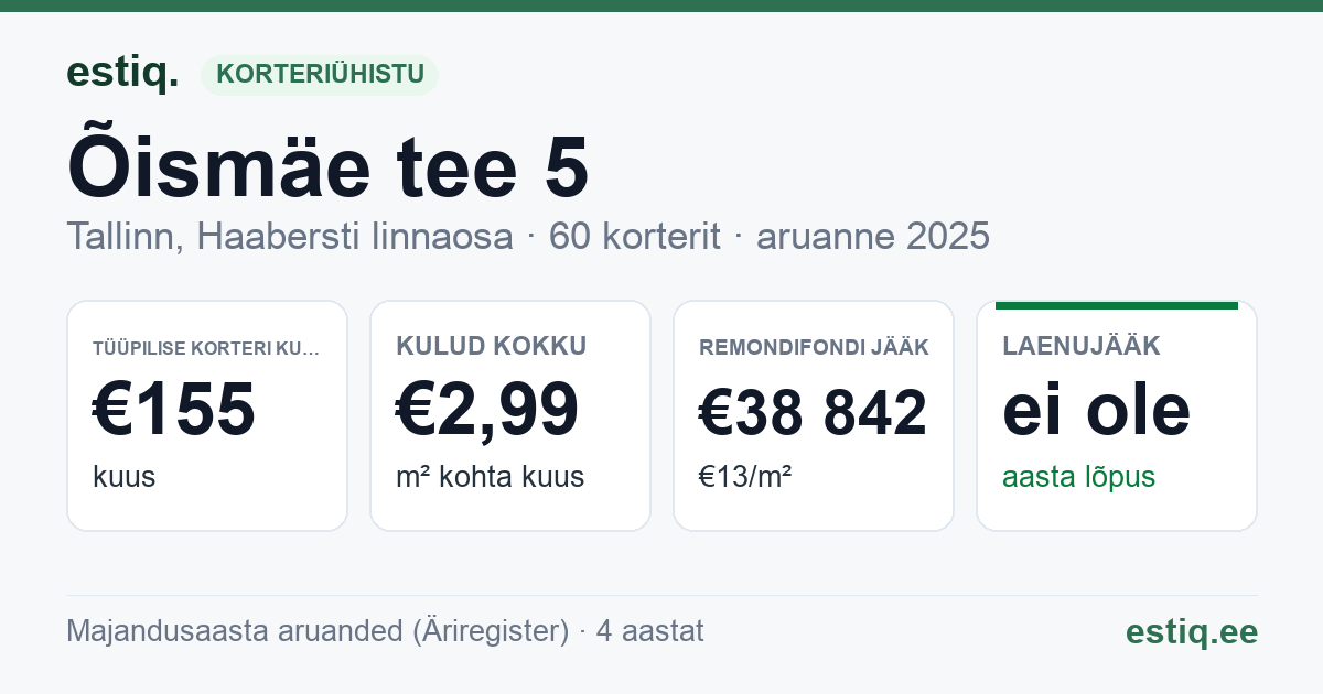 Tallinn, Õismäe tee 5 korteriühistu: põhinäitajad 2025 — tüüpiline korter €155 kuus