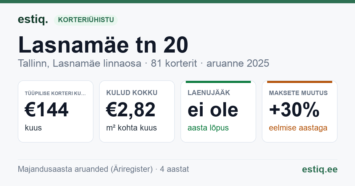Tallinn, Lasnamäe tn 20 korteriühistu: põhinäitajad 2025 — tüüpiline korter €144 kuus