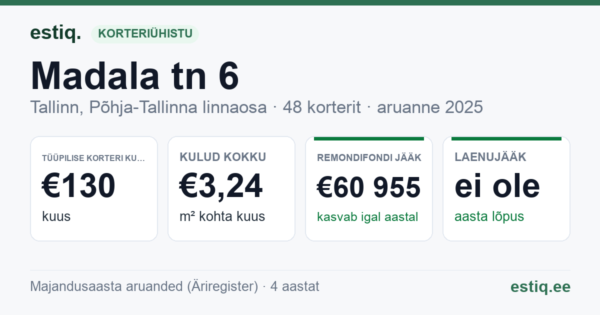 Tallinn, Madala tn 6 korteriühistu: põhinäitajad 2025 — tüüpiline korter €130 kuus