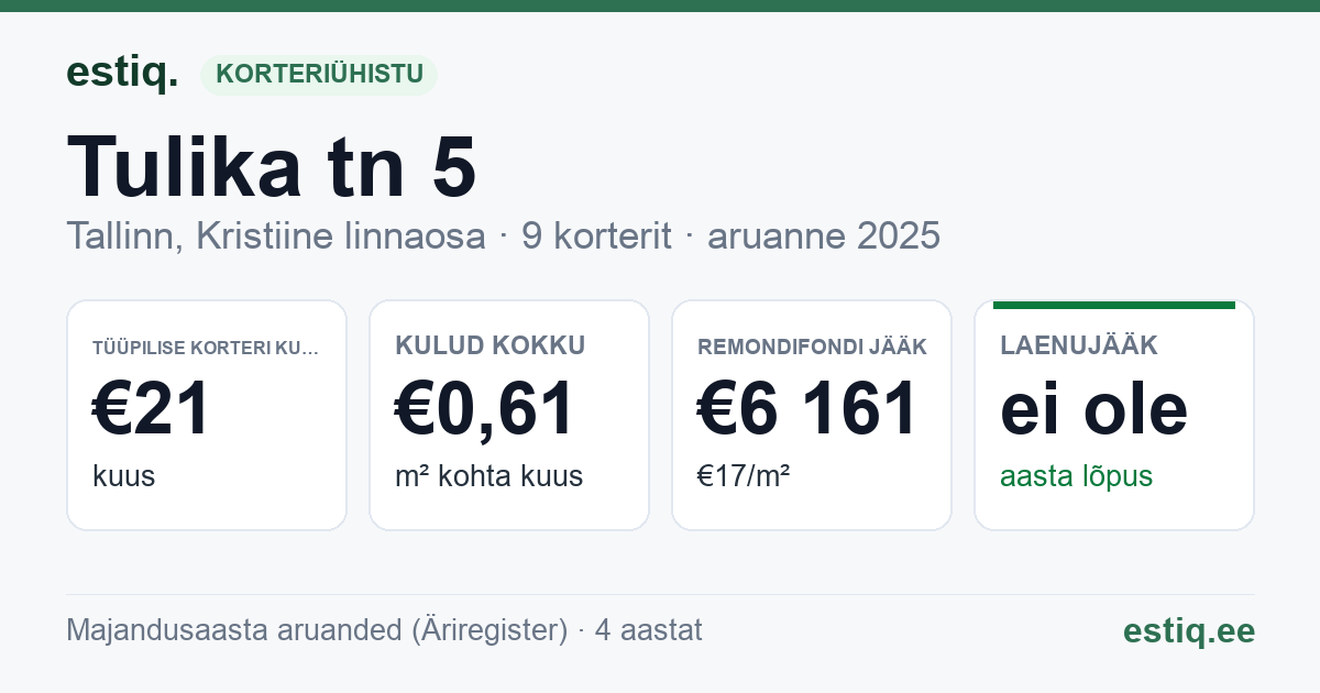 Tallinn, Tulika tn 5 korteriühistu: põhinäitajad 2025 — tüüpiline korter €21 kuus