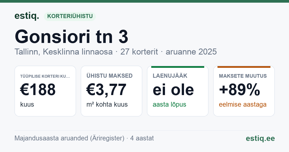 Tallinn, Gonsiori tn 3 korteriühistu: põhinäitajad 2025 — tüüpiline korter €188 kuus