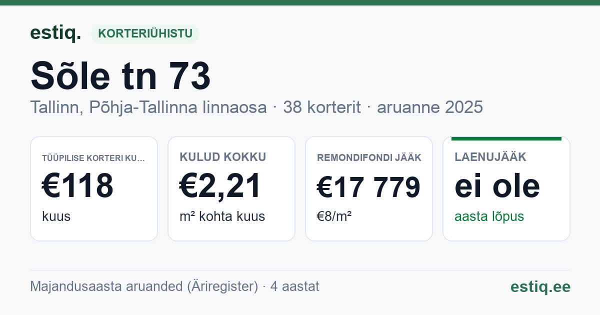 Tallinn, Sõle tn 73 korteriühistu: põhinäitajad 2025 — tüüpiline korter €118 kuus